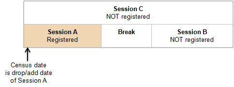 Image of an example of a student enrolled only in session A.
