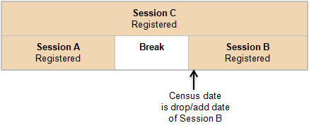 Image of an example of a student enrolled in sessions A, B and C.